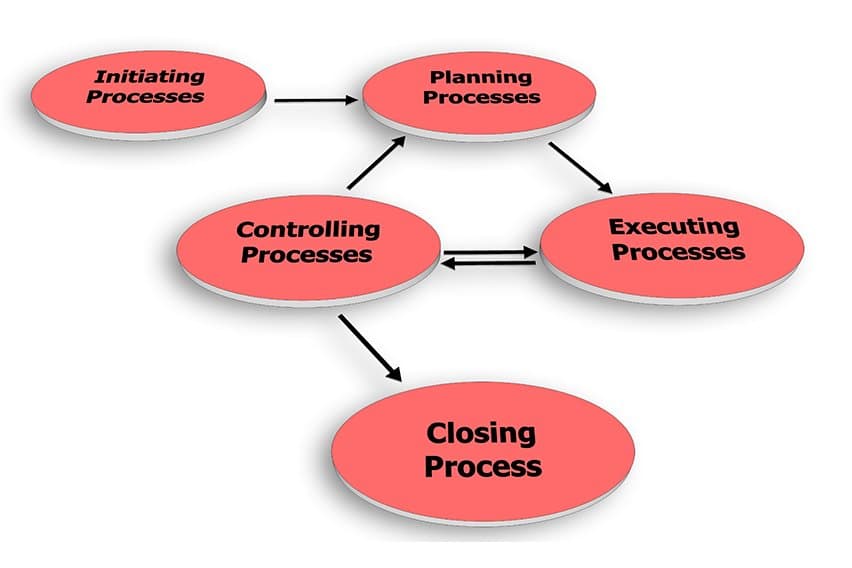 The 5 Project Management Phases Explained image