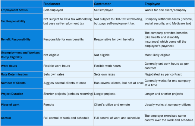 Freelancer vs. Contractor vs. Employee: What Are You Being Hired As ...