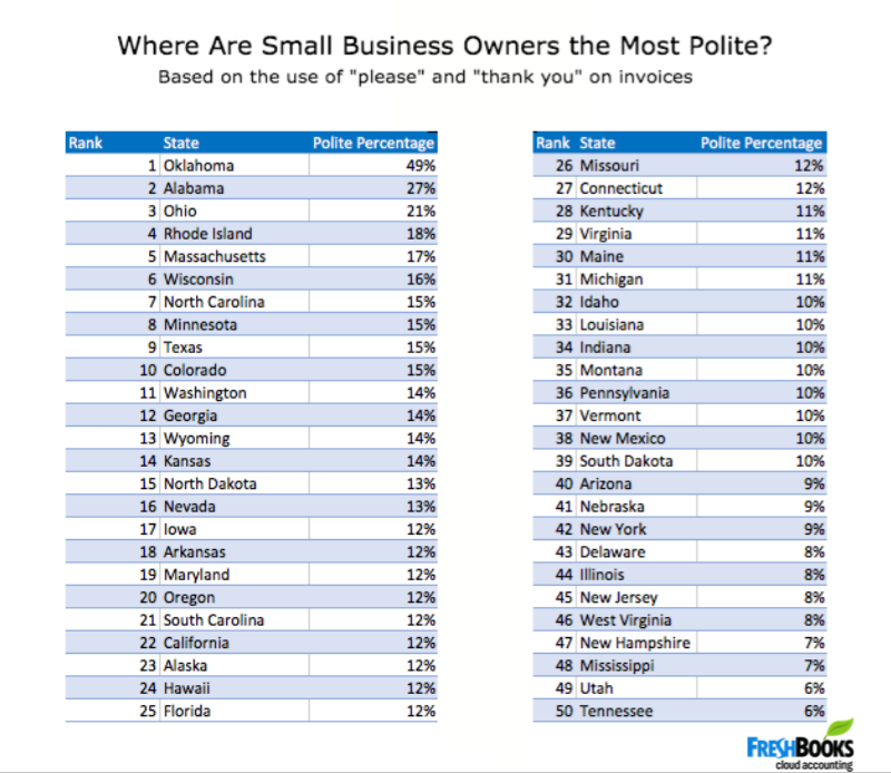 in-the-news-which-u-s-state-is-most-polite-freshbooks-blog