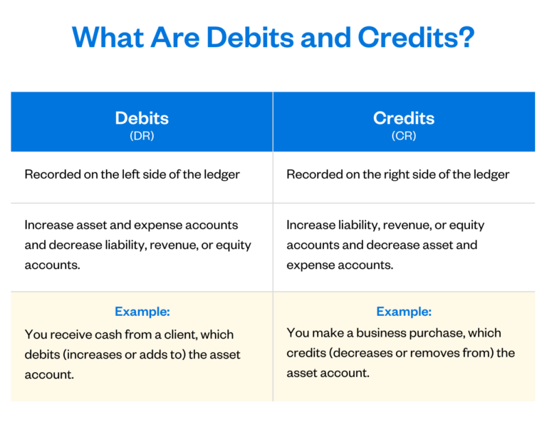 What Is Double-Entry Accounting? | FreshBooks Blog