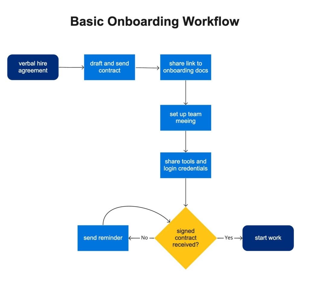 Yes, You Need Workflow Automation For Accounting (and 4 Other Business 