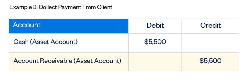 assignment of loan double entry