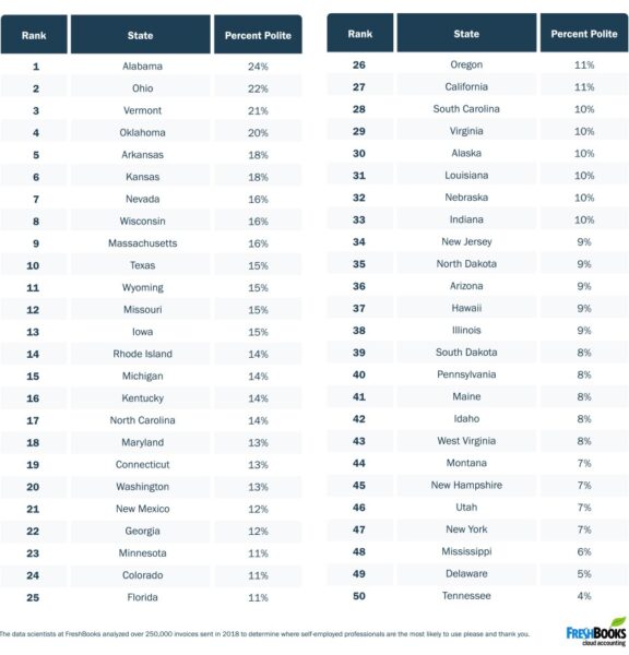 FreshBooks’ Second Annual Politeness Index: Which U.S. State is Most ...