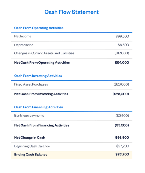 How to Make Financial Statements for Small Businesses