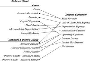 Sample Balance Sheet & Small Business Income Statement (with Examples)