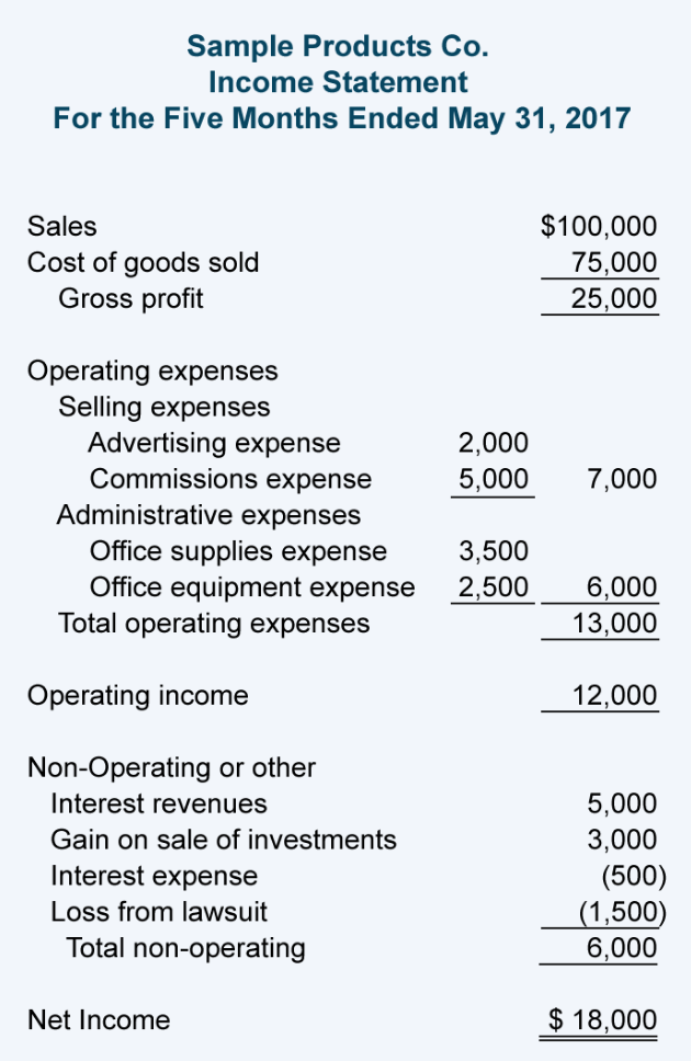 Income Statement, Example, Template, Format