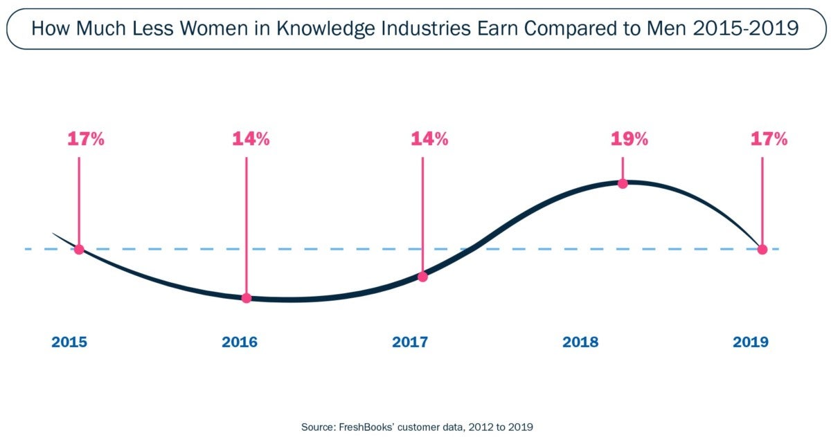 Women In The Independent Workforce 2nd Annual Report 2019 Freshbooks