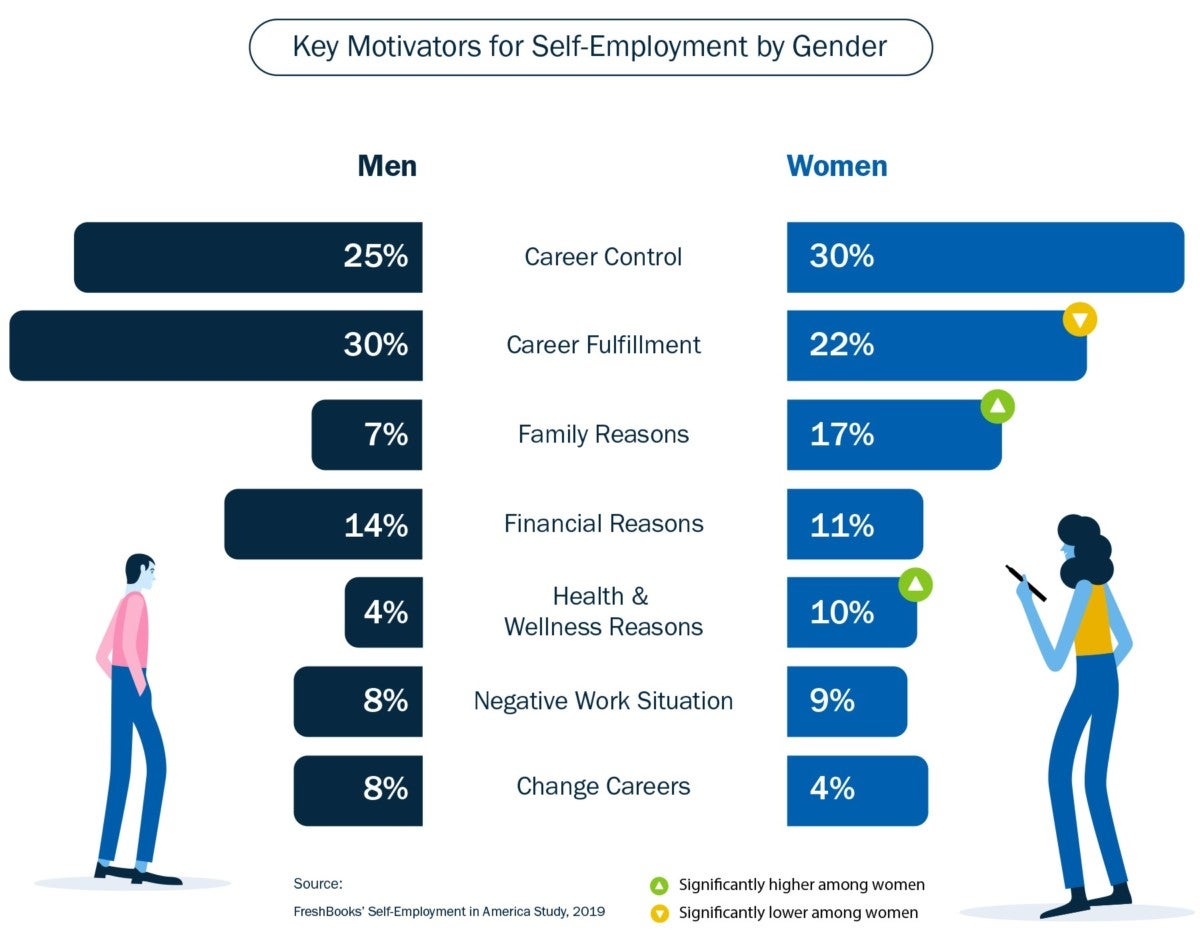 Women In The Independent Workforce 2nd Annual Report 2019 Freshbooks