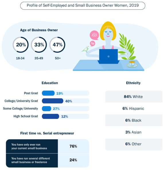 Women In The Independent Workforce 2nd Annual Report 2019 Freshbooks