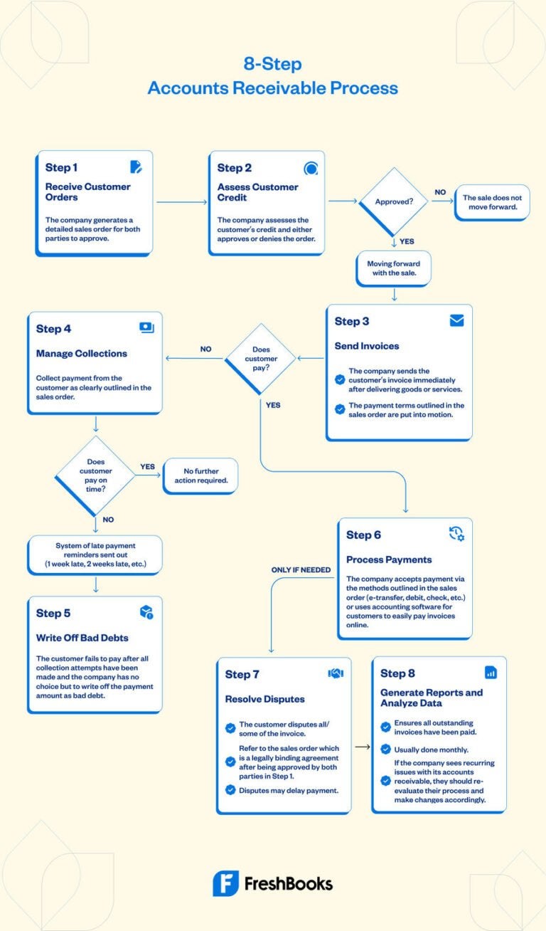 Accounts Receivable Process: Step-By-Step Guide