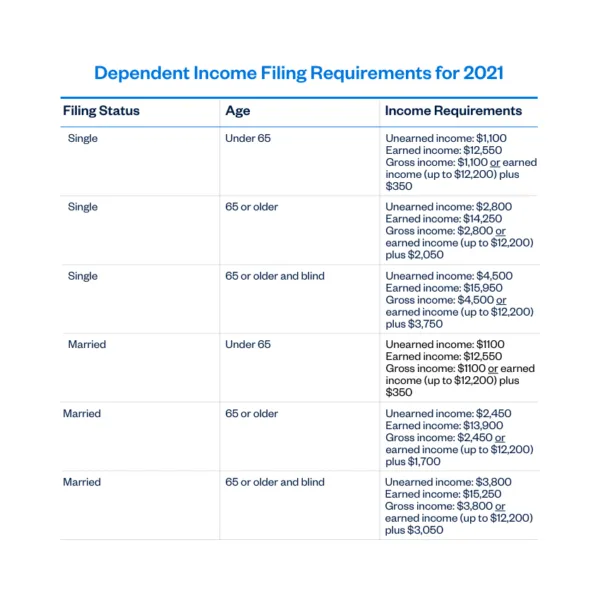 below what income do you not have to file taxes