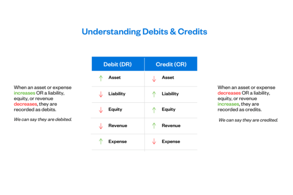 Debit vs Credit: What's the Difference?