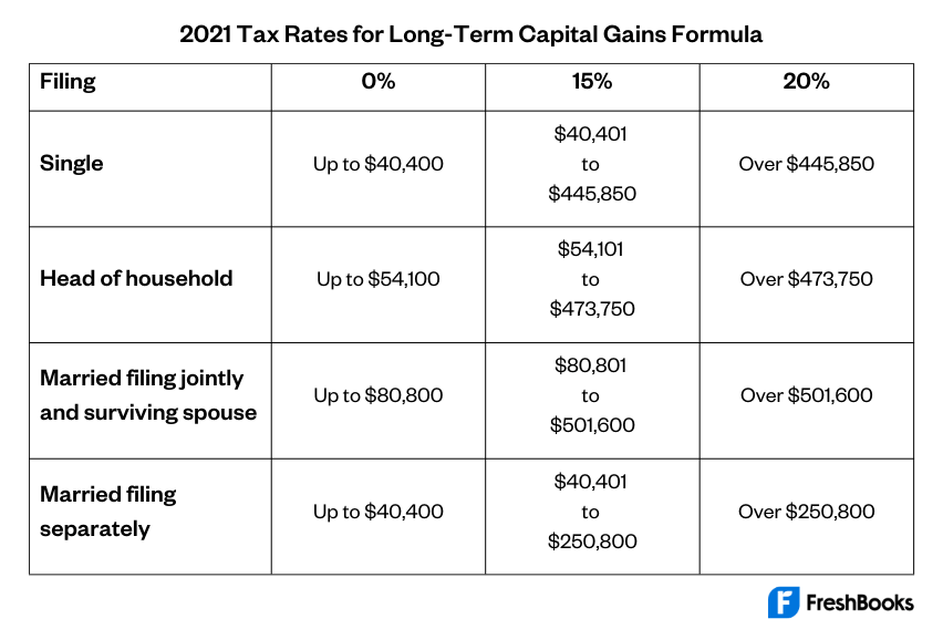 Capital Gains Tax: Definition & Calculation