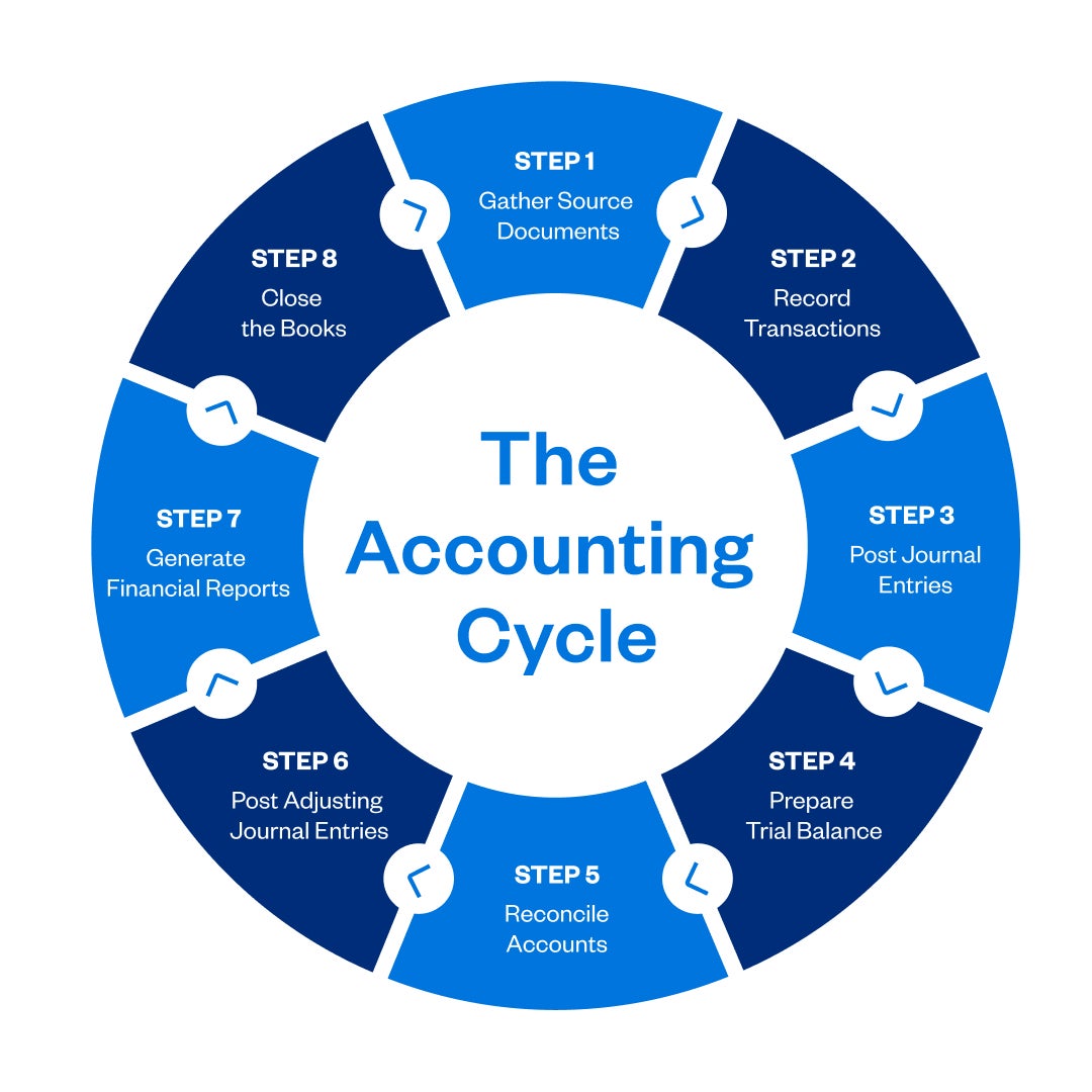 What Is The Accounting Cycle Definition Steps Example Guide