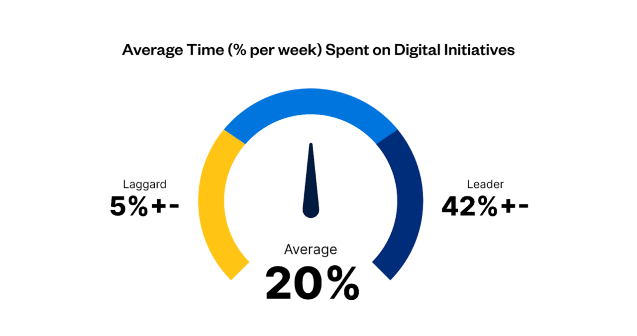 Average Time Spent on Digital Initiatives