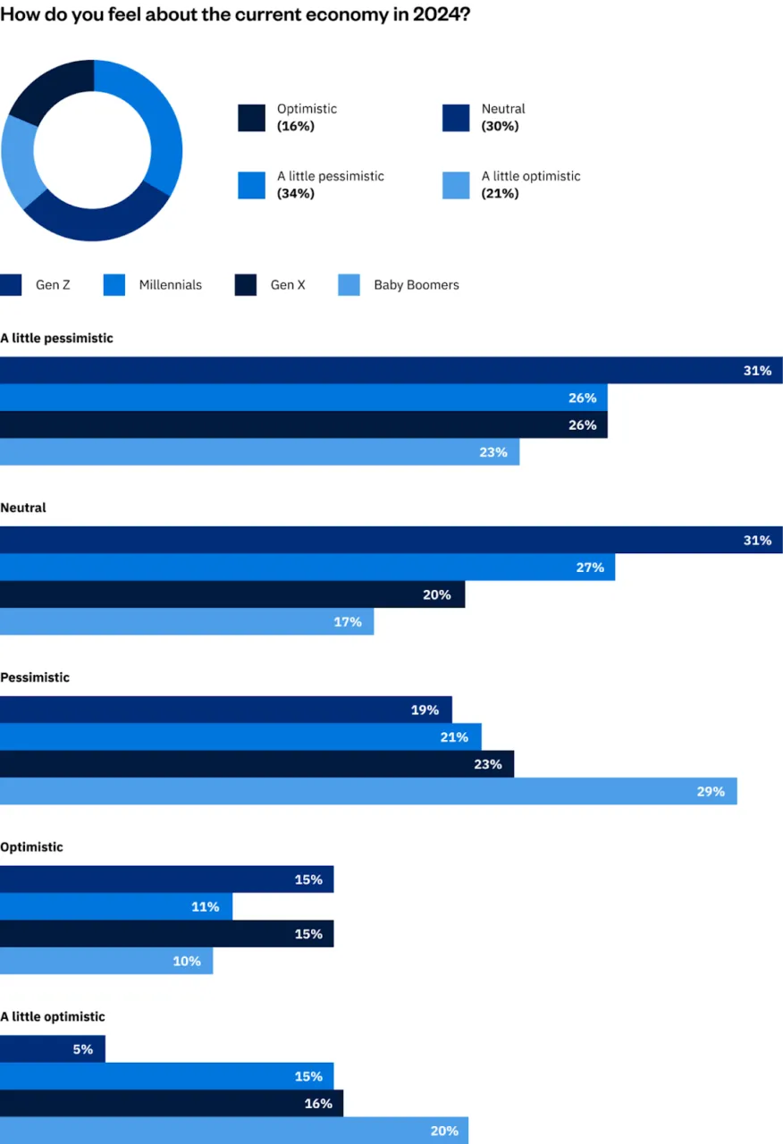 How Do You Feel About the Current Economy in 2024?