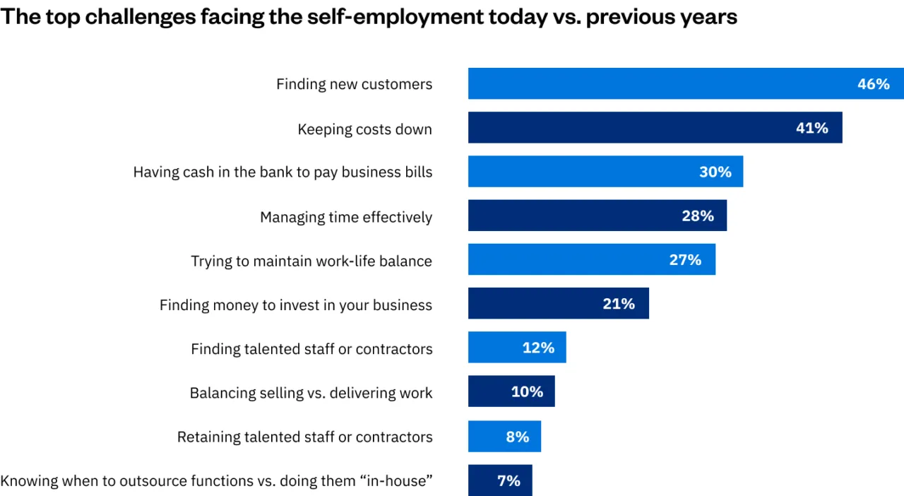 The Top Challenges Facing the Self-employment Today Vs. Previous Years