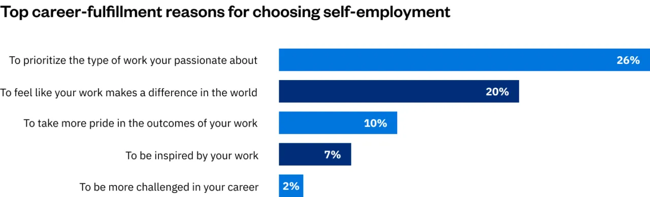 Top Career Fulfillment Reasons for Choosing Self-employment