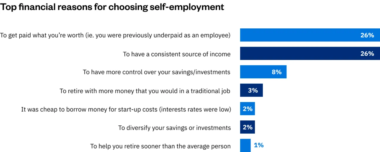 Top Financial Reasons for Choosing Self-employment