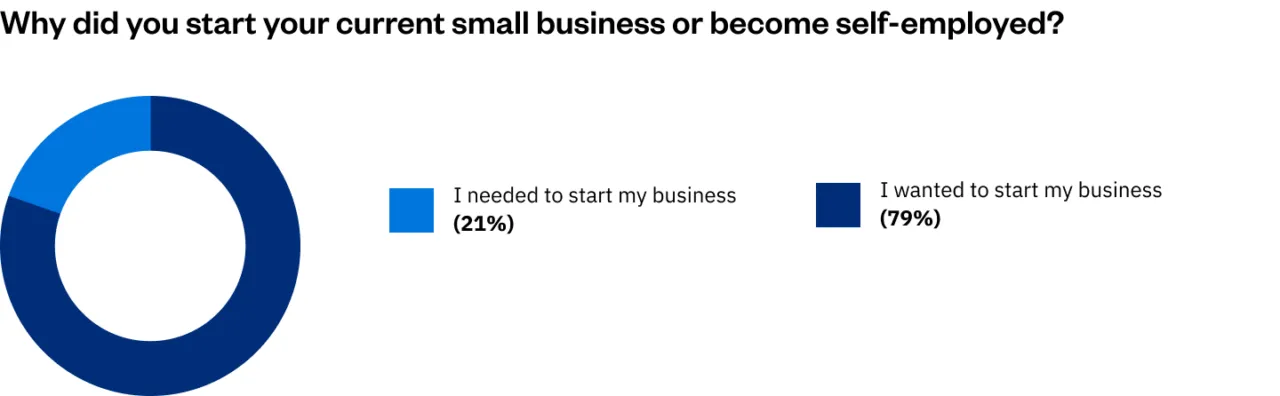 Why Did You Start Your Current Small Business or Become Self-employed?