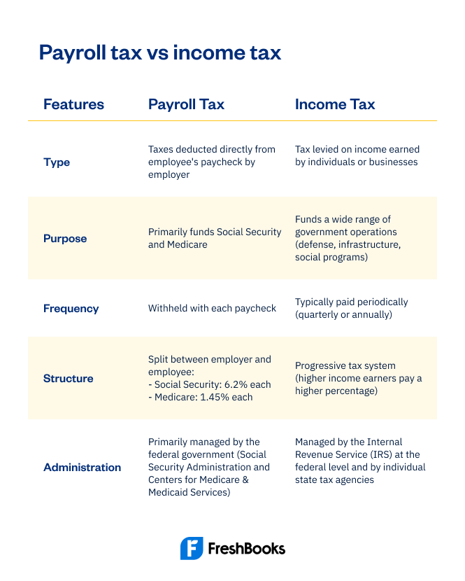 payroll taxes vs income