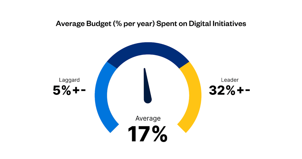 Average Budget Spent on Digital Initiatives